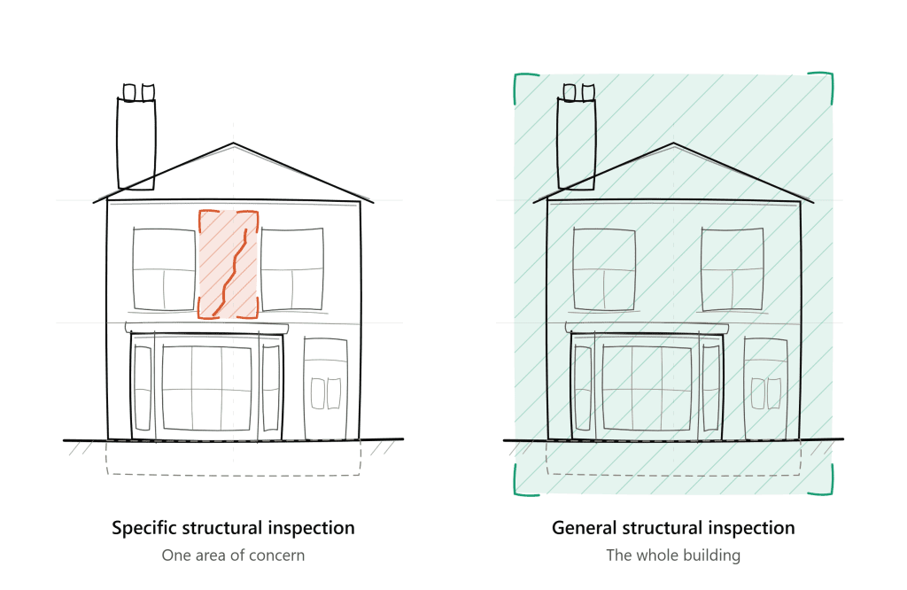 Sketch comparing a specific structural inspection of one wall crack with a general inspection of a whole house